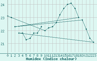 Courbe de l'humidex pour Wlodawa