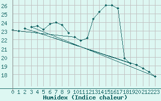 Courbe de l'humidex pour Klagenfurt