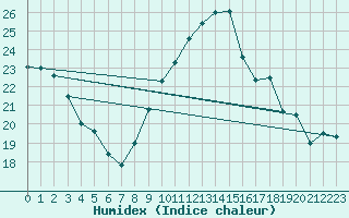 Courbe de l'humidex pour Sallles d'Aude (11)