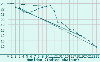 Courbe de l'humidex pour Bregenz