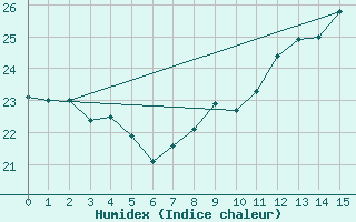 Courbe de l'humidex pour Leucate (11)