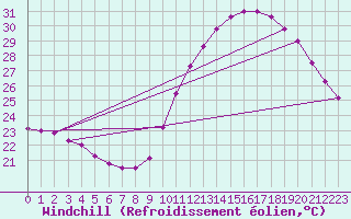 Courbe du refroidissement olien pour Montlimar (26)