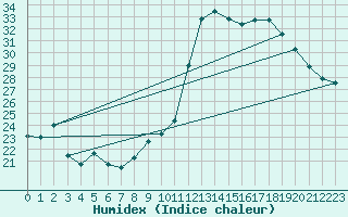 Courbe de l'humidex pour Malbosc (07)