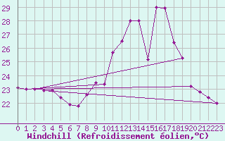 Courbe du refroidissement olien pour Cazaux (33)