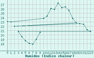 Courbe de l'humidex pour Mlaga Aeropuerto