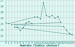 Courbe de l'humidex pour Leuchtturm Kiel