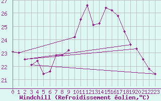 Courbe du refroidissement olien pour Ile Rousse (2B)
