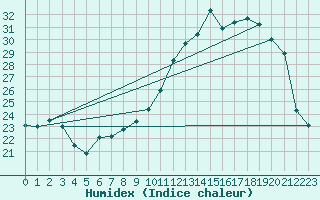 Courbe de l'humidex pour Auch (32)