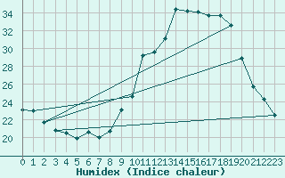 Courbe de l'humidex pour Dole-Tavaux (39)