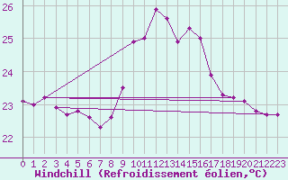 Courbe du refroidissement olien pour Puissalicon (34)