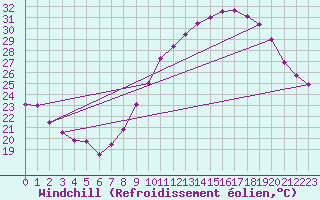 Courbe du refroidissement olien pour Toulouse-Blagnac (31)