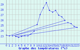 Courbe de tempratures pour Ile du Levant (83)