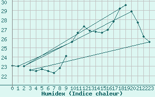 Courbe de l'humidex pour Nostang (56)