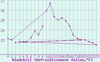 Courbe du refroidissement olien pour Vieste