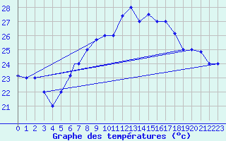 Courbe de tempratures pour Al Hoceima