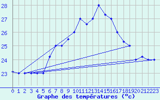 Courbe de tempratures pour Kelibia