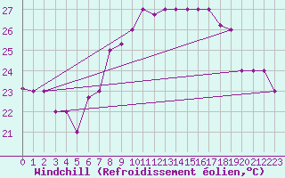 Courbe du refroidissement olien pour Al Hoceima