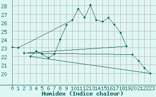 Courbe de l'humidex pour Artern