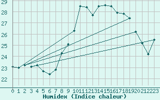 Courbe de l'humidex pour Ile du Levant (83)