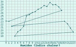 Courbe de l'humidex pour Schaafheim-Schlierba