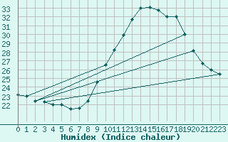 Courbe de l'humidex pour Grasque (13)