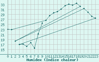 Courbe de l'humidex pour Reims-Prunay (51)