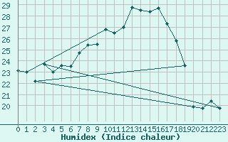 Courbe de l'humidex pour Wdenswil