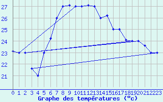 Courbe de tempratures pour Mersa Matruh