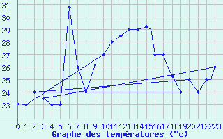 Courbe de tempratures pour Al Hoceima