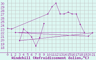 Courbe du refroidissement olien pour Tetuan / Sania Ramel