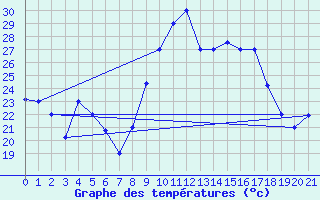 Courbe de tempratures pour Tetuan / Sania Ramel