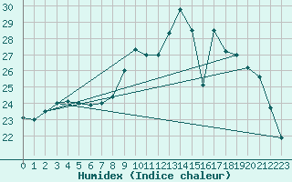 Courbe de l'humidex pour Rochefort Saint-Agnant (17)