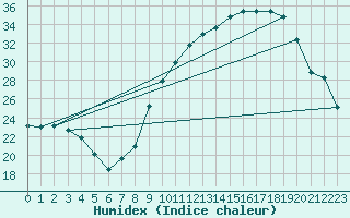 Courbe de l'humidex pour Ruffiac (47)