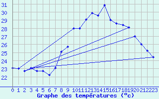 Courbe de tempratures pour Alistro (2B)