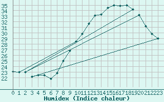 Courbe de l'humidex pour Saint-Jean-de-Minervois (34)