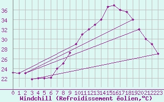 Courbe du refroidissement olien pour El Oued