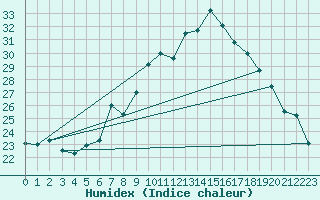 Courbe de l'humidex pour Locarno (Sw)