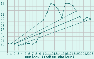 Courbe de l'humidex pour Cap Cpet (83)