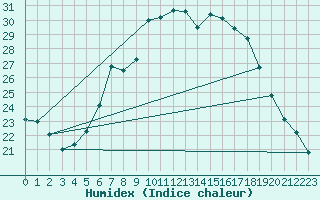 Courbe de l'humidex pour Weiden