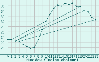 Courbe de l'humidex pour Le Luc (83)