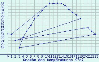 Courbe de tempratures pour Al-Jouf