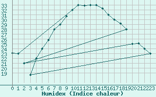 Courbe de l'humidex pour Al-Jouf