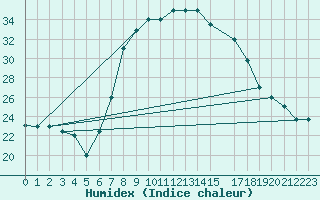 Courbe de l'humidex pour Setif