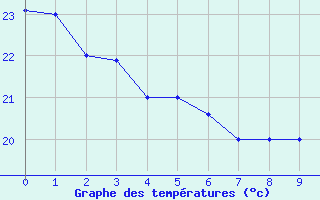 Courbe de tempratures pour Pereira / Matecana