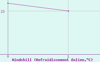 Courbe du refroidissement olien pour Al-Jouf