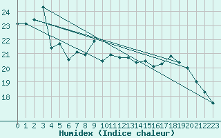 Courbe de l'humidex pour Ste (34)