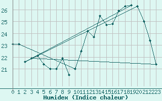 Courbe de l'humidex pour Dax (40)