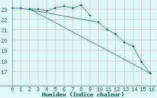 Courbe de l'humidex pour Takada