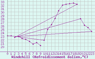 Courbe du refroidissement olien pour Serra Dos Aimores