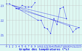 Courbe de tempratures pour Ile du Levant (83)